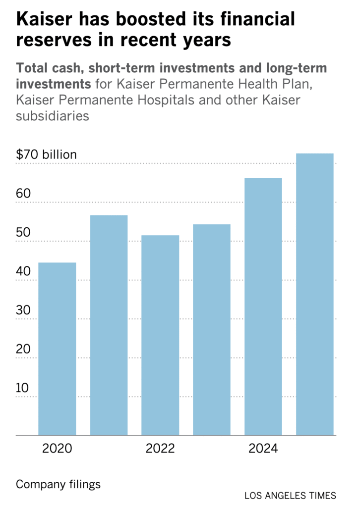 La Times Kaiser financial reserves nuhw kaiser ai